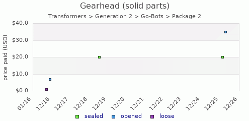 shmax.com member collection history chart for Gearhead (solid parts)