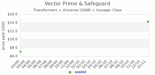 shmax.com member collection history chart for Vector Prime