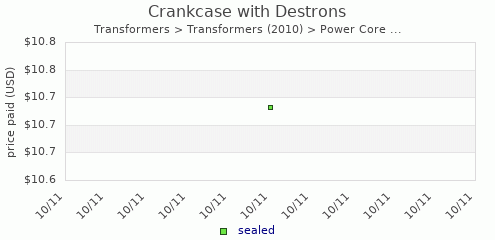 shmax.com member collection history chart for Crankcase with Destrons