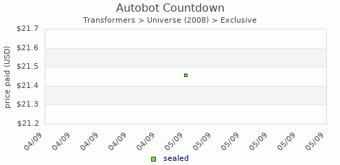 shmax.com member collection history chart for Autobot Countdown