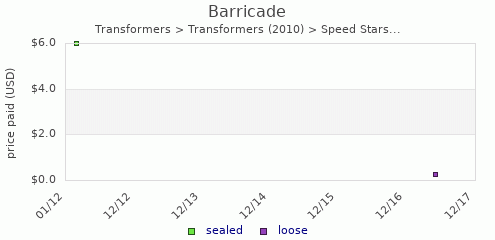shmax.com member collection history chart for Barricade