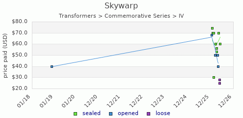shmax.com member collection history chart for Skywarp