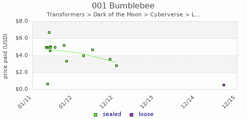 shmax.com member collection history chart for Bumblebee