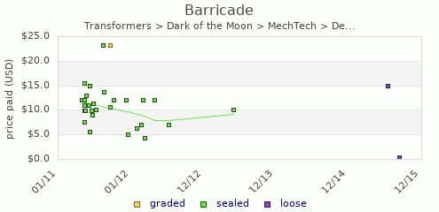 shmax.com member collection history chart for Barricade