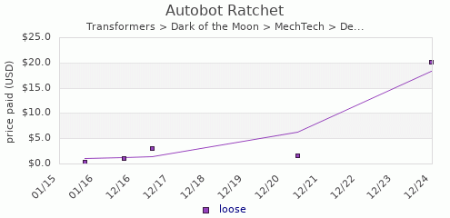 shmax.com member collection history chart for Autobot Ratchet