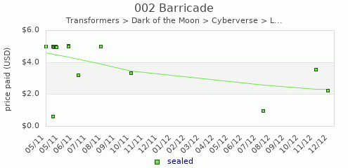 shmax.com member collection history chart for Barricade
