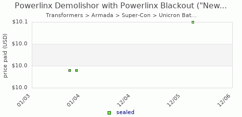 shmax.com member collection history chart for Powerlinx Demolishor (with Powerlinx Blackout)
