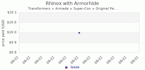 shmax.com member collection history chart for Rhinox (with Armorhide)
