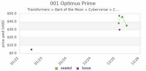 shmax.com member collection history chart for Optimus Prime