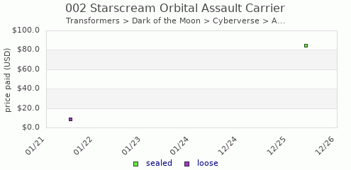 shmax.com member collection history chart for Starscream Orbital Assault Carrier