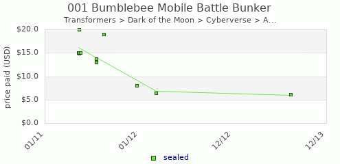 shmax.com member collection history chart for Bumblebee Mobile Battle Bunker