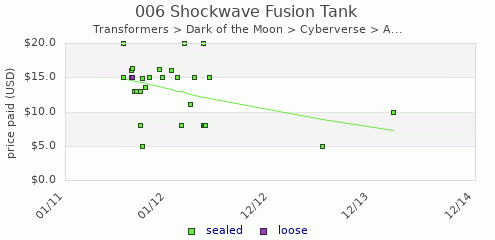 shmax.com member collection history chart for Shockwave Fusion Tank