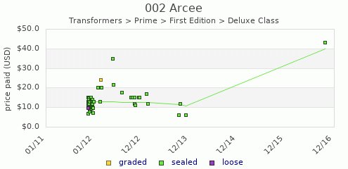 shmax.com member collection history chart for Arcee