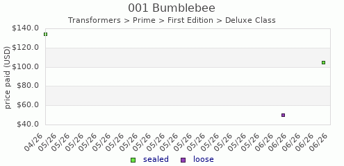 shmax.com member collection history chart for Bumblebee