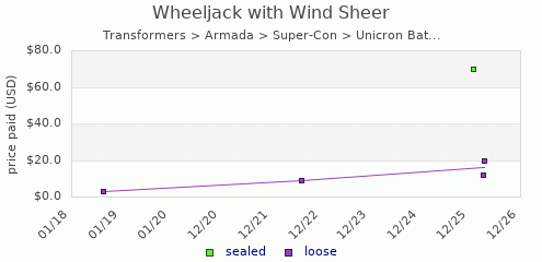 shmax.com member collection history chart for Wheeljack (with Wind Sheer)
