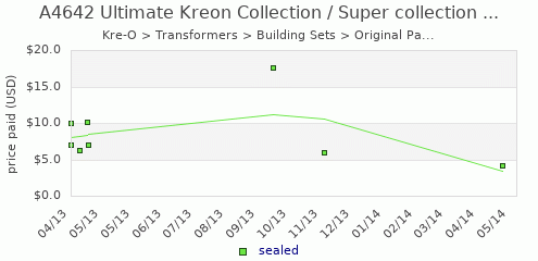 shmax.com member collection history chart for Ultimate Kreon Collection