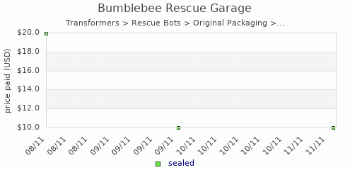 shmax.com member collection history chart for Bumblebee Rescue Garage