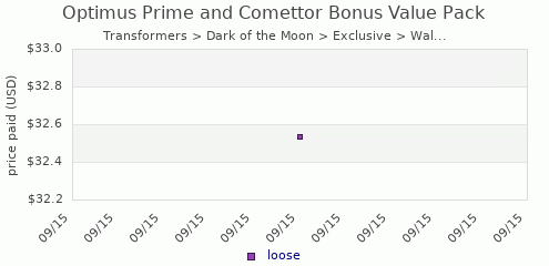 shmax.com member collection history chart for Optimus Prime and Comettor Bonus Value Pack