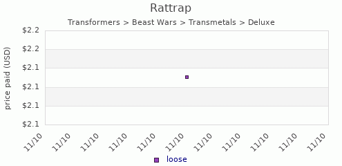 shmax.com member collection history chart for Rattrap