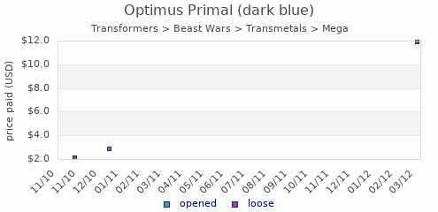 shmax.com member collection history chart for Optimus Primal