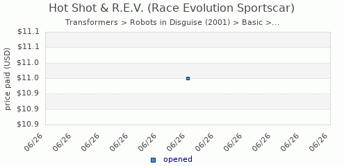 shmax.com member collection history chart for Hot Shot & R.E.V.