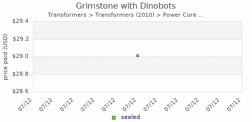 shmax.com member collection history chart for Grimstone with Dinobots