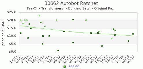 shmax.com member collection history chart for Autobot Ratchet