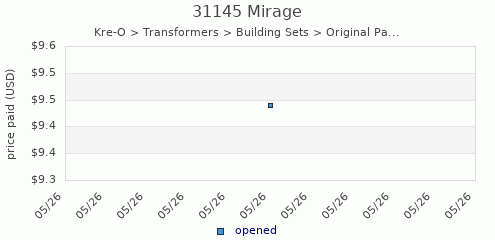 shmax.com member collection history chart for Mirage