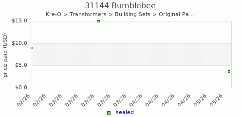 shmax.com member collection history chart for Bumblebee
