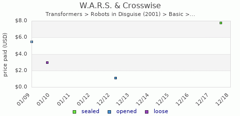 shmax.com member collection history chart for W.A.R.S. & Crosswise