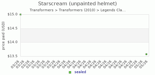 shmax.com member collection history chart for Starscream