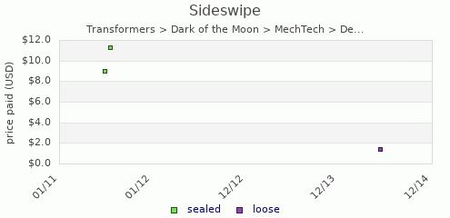 shmax.com member collection history chart for Sideswipe