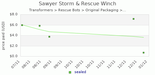 shmax.com member collection history chart for Sawyer Storm & Rescue Winch