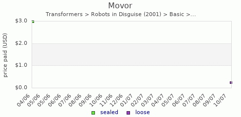 shmax.com member collection history chart for Movor