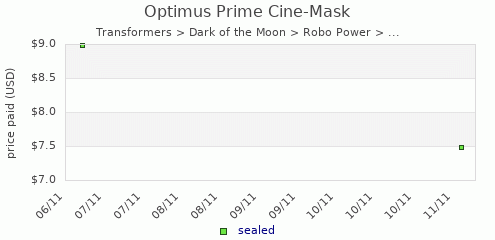 shmax.com member collection history chart for Optimus Prime Cine-Mask