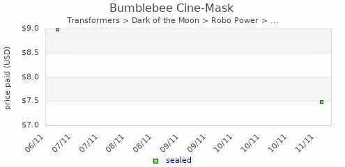 shmax.com member collection history chart for Bumblebee Cine-Mask