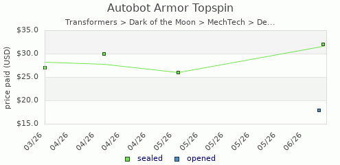 shmax.com member collection history chart for Autobot Armor Topspin