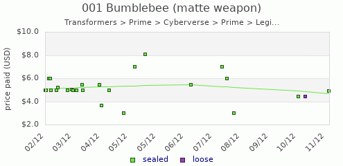 shmax.com member collection history chart for Bumblebee