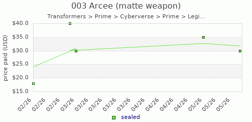 shmax.com member collection history chart for Arcee