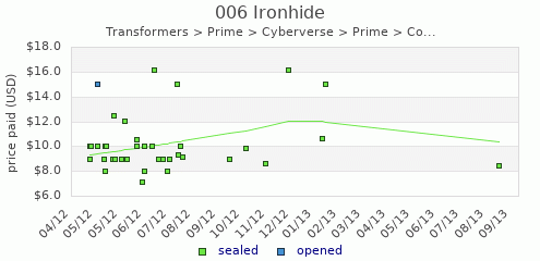 shmax.com member collection history chart for Ironhide