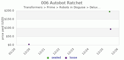shmax.com member collection history chart for Autobot Ratchet