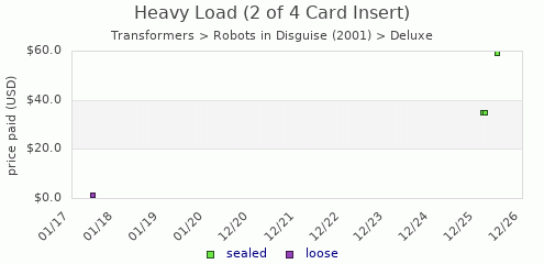 shmax.com member collection history chart for Heavy Load