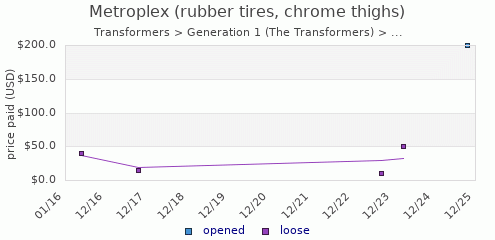 shmax.com member collection history chart for Metroplex