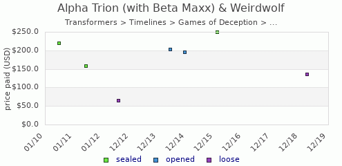 shmax.com member collection history chart for Alpha Trion (with Beta Maxx) & Weirdwolf
