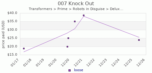 shmax.com member collection history chart for Knock Out