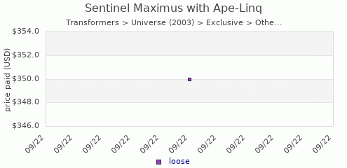 shmax.com member collection history chart for Sentinel Maximus with Ape-Linq