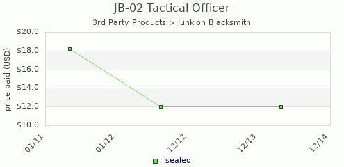 shmax.com member collection history chart for Tactical Officer