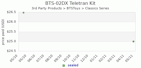 shmax.com member collection history chart for Teletran Kit