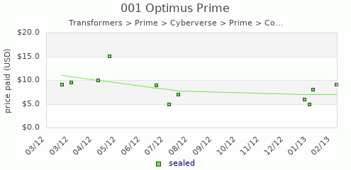 shmax.com member collection history chart for Optimus Prime