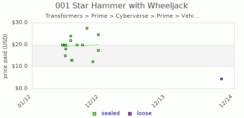 shmax.com member collection history chart for Star Hammer with Wheeljack